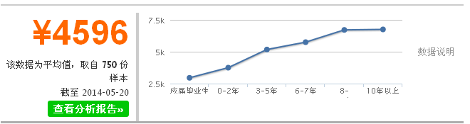 服裝設(shè)計師就業(yè)前景