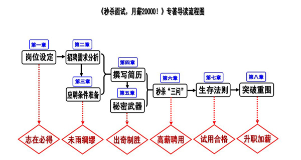 《秒殺面試，月薪20000!》