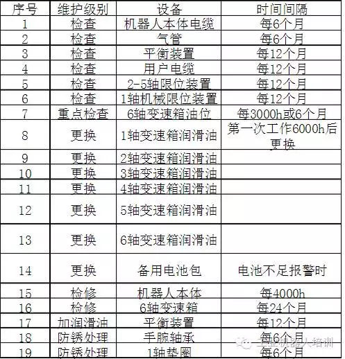 智通教育工業(yè)機器人培訓(xùn)維護保養(yǎng)知識點05