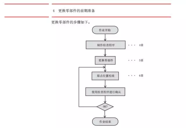 智通教育工業(yè)機器人培訓(xùn)維護保養(yǎng)知識點54